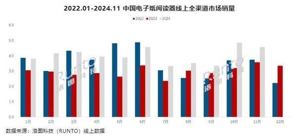 24年前11个月销量已超44万台市场高速